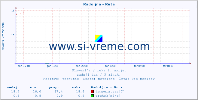 POVPREČJE :: Radoljna - Ruta :: temperatura | pretok | višina :: zadnji dan / 5 minut.