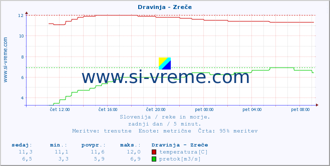 POVPREČJE :: Dravinja - Zreče :: temperatura | pretok | višina :: zadnji dan / 5 minut.