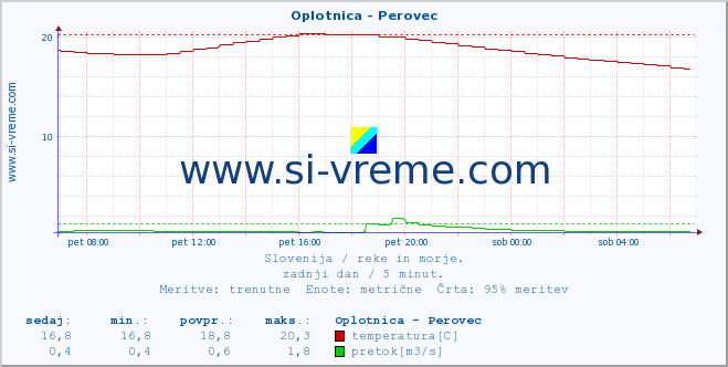 POVPREČJE :: Oplotnica - Perovec :: temperatura | pretok | višina :: zadnji dan / 5 minut.