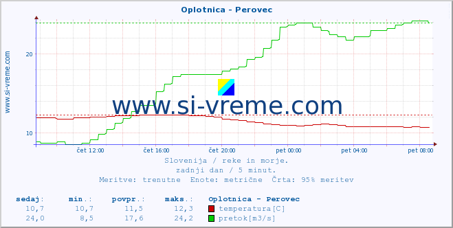 POVPREČJE :: Oplotnica - Perovec :: temperatura | pretok | višina :: zadnji dan / 5 minut.