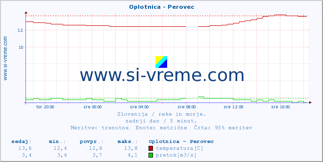 POVPREČJE :: Oplotnica - Perovec :: temperatura | pretok | višina :: zadnji dan / 5 minut.