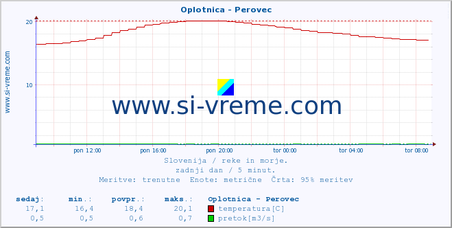 POVPREČJE :: Oplotnica - Perovec :: temperatura | pretok | višina :: zadnji dan / 5 minut.