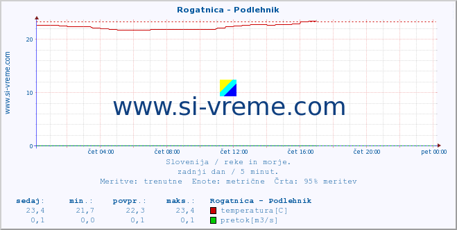 POVPREČJE :: Rogatnica - Podlehnik :: temperatura | pretok | višina :: zadnji dan / 5 minut.