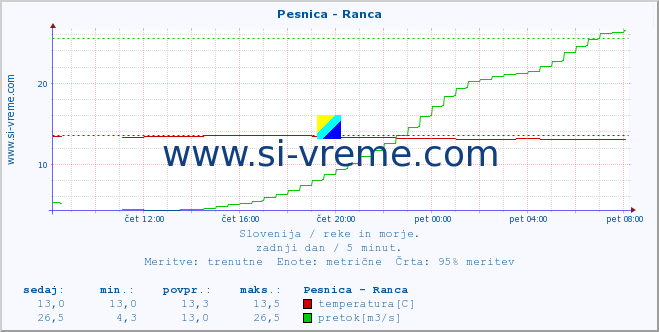 POVPREČJE :: Pesnica - Ranca :: temperatura | pretok | višina :: zadnji dan / 5 minut.