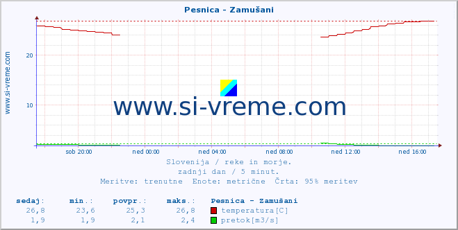 POVPREČJE :: Pesnica - Zamušani :: temperatura | pretok | višina :: zadnji dan / 5 minut.