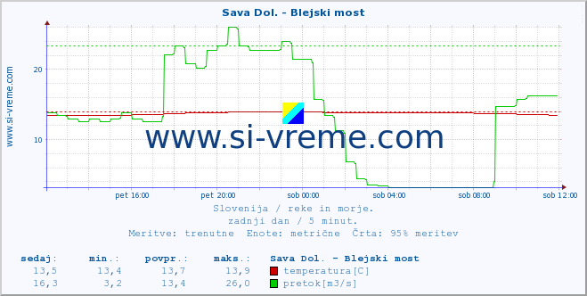 POVPREČJE :: Sava Dol. - Blejski most :: temperatura | pretok | višina :: zadnji dan / 5 minut.