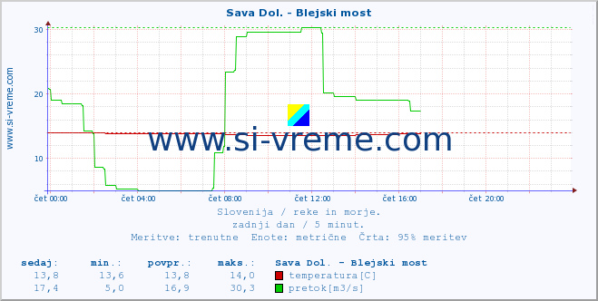 POVPREČJE :: Sava Dol. - Blejski most :: temperatura | pretok | višina :: zadnji dan / 5 minut.