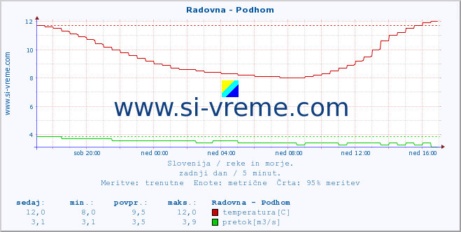 POVPREČJE :: Radovna - Podhom :: temperatura | pretok | višina :: zadnji dan / 5 minut.