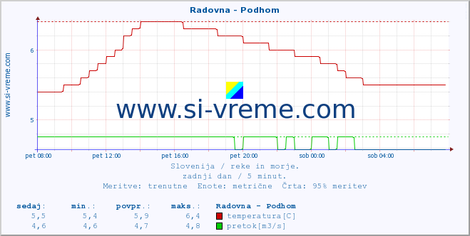 POVPREČJE :: Radovna - Podhom :: temperatura | pretok | višina :: zadnji dan / 5 minut.