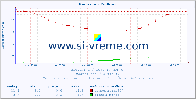 POVPREČJE :: Radovna - Podhom :: temperatura | pretok | višina :: zadnji dan / 5 minut.