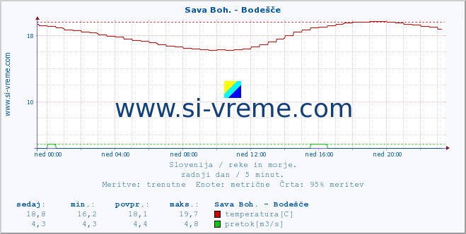 POVPREČJE :: Sava Boh. - Bodešče :: temperatura | pretok | višina :: zadnji dan / 5 minut.