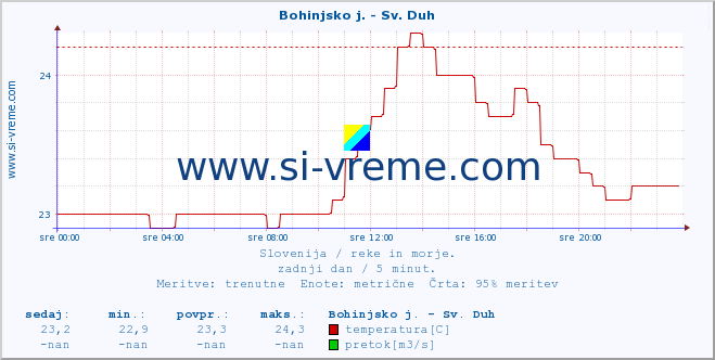 POVPREČJE :: Bohinjsko j. - Sv. Duh :: temperatura | pretok | višina :: zadnji dan / 5 minut.