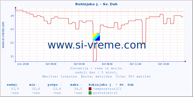 POVPREČJE :: Bohinjsko j. - Sv. Duh :: temperatura | pretok | višina :: zadnji dan / 5 minut.