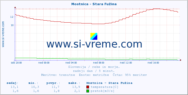 POVPREČJE :: Mostnica - Stara Fužina :: temperatura | pretok | višina :: zadnji dan / 5 minut.