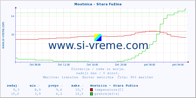 POVPREČJE :: Mostnica - Stara Fužina :: temperatura | pretok | višina :: zadnji dan / 5 minut.