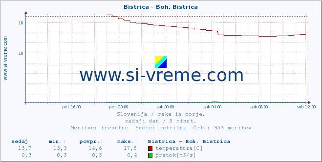 POVPREČJE :: Bistrica - Boh. Bistrica :: temperatura | pretok | višina :: zadnji dan / 5 minut.