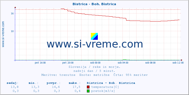 POVPREČJE :: Bistrica - Boh. Bistrica :: temperatura | pretok | višina :: zadnji dan / 5 minut.