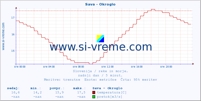 POVPREČJE :: Sava - Okroglo :: temperatura | pretok | višina :: zadnji dan / 5 minut.