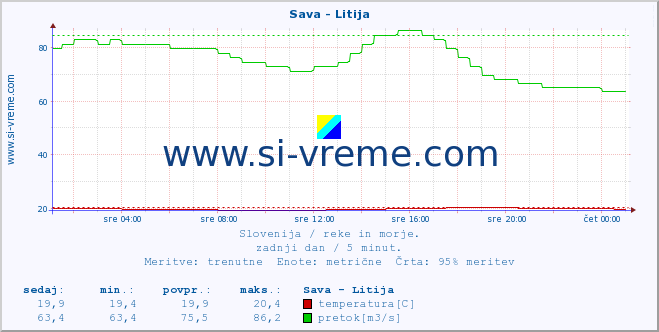 POVPREČJE :: Sava - Litija :: temperatura | pretok | višina :: zadnji dan / 5 minut.