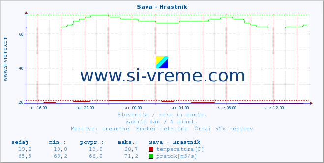 POVPREČJE :: Sava - Hrastnik :: temperatura | pretok | višina :: zadnji dan / 5 minut.