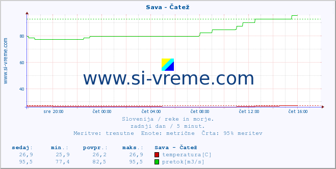 POVPREČJE :: Sava - Čatež :: temperatura | pretok | višina :: zadnji dan / 5 minut.