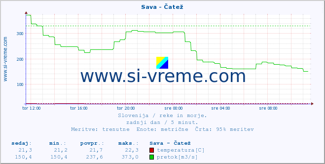 POVPREČJE :: Sava - Čatež :: temperatura | pretok | višina :: zadnji dan / 5 minut.