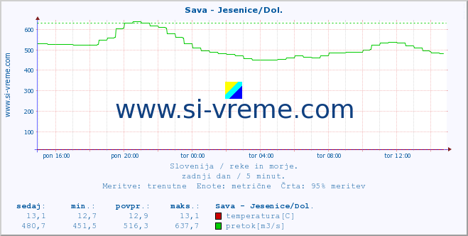 POVPREČJE :: Sava - Jesenice/Dol. :: temperatura | pretok | višina :: zadnji dan / 5 minut.