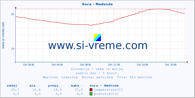 POVPREČJE :: Sora - Medvode :: temperatura | pretok | višina :: zadnji dan / 5 minut.