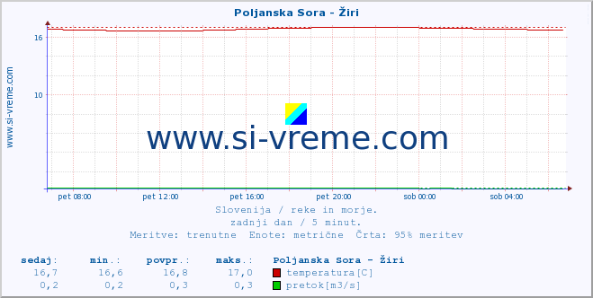 POVPREČJE :: Poljanska Sora - Žiri :: temperatura | pretok | višina :: zadnji dan / 5 minut.