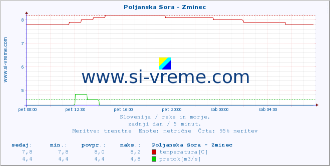 POVPREČJE :: Poljanska Sora - Zminec :: temperatura | pretok | višina :: zadnji dan / 5 minut.