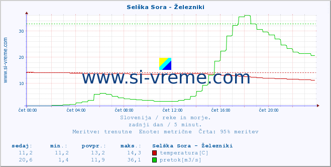 POVPREČJE :: Selška Sora - Železniki :: temperatura | pretok | višina :: zadnji dan / 5 minut.