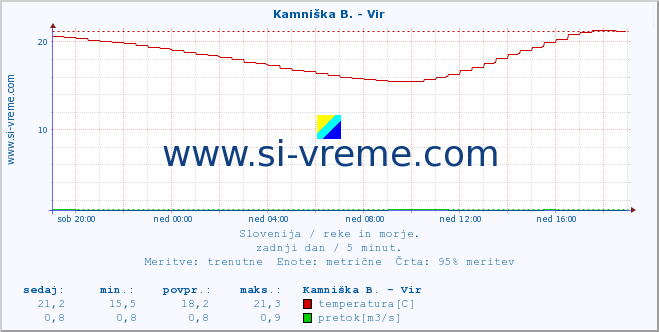 POVPREČJE :: Kamniška B. - Vir :: temperatura | pretok | višina :: zadnji dan / 5 minut.