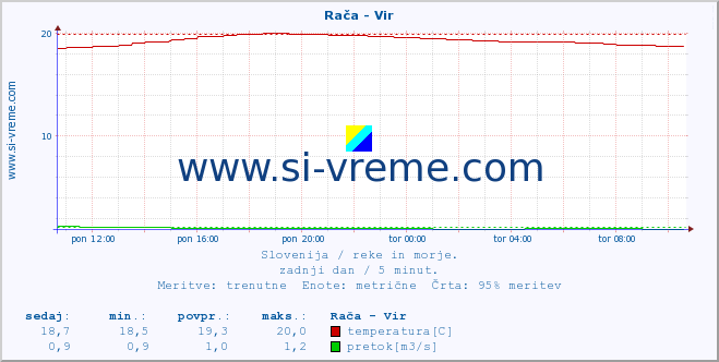 POVPREČJE :: Rača - Vir :: temperatura | pretok | višina :: zadnji dan / 5 minut.