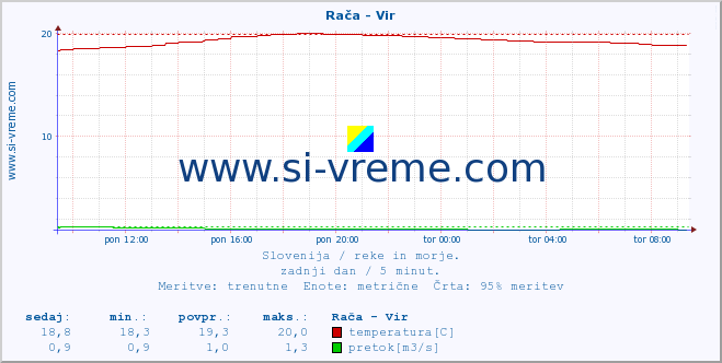 POVPREČJE :: Rača - Vir :: temperatura | pretok | višina :: zadnji dan / 5 minut.