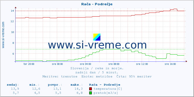 POVPREČJE :: Rača - Podrečje :: temperatura | pretok | višina :: zadnji dan / 5 minut.