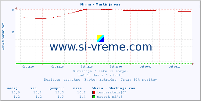 POVPREČJE :: Mirna - Martinja vas :: temperatura | pretok | višina :: zadnji dan / 5 minut.