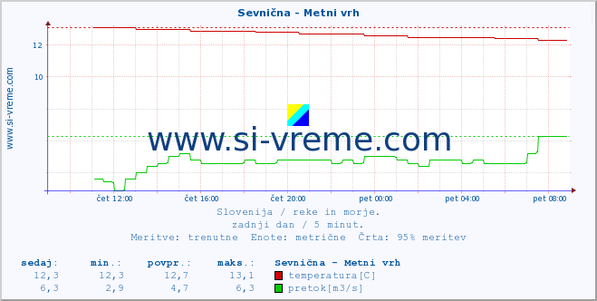 POVPREČJE :: Sevnična - Metni vrh :: temperatura | pretok | višina :: zadnji dan / 5 minut.