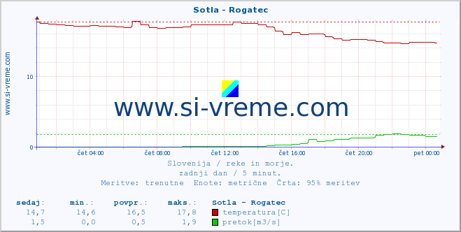 POVPREČJE :: Sotla - Rogatec :: temperatura | pretok | višina :: zadnji dan / 5 minut.