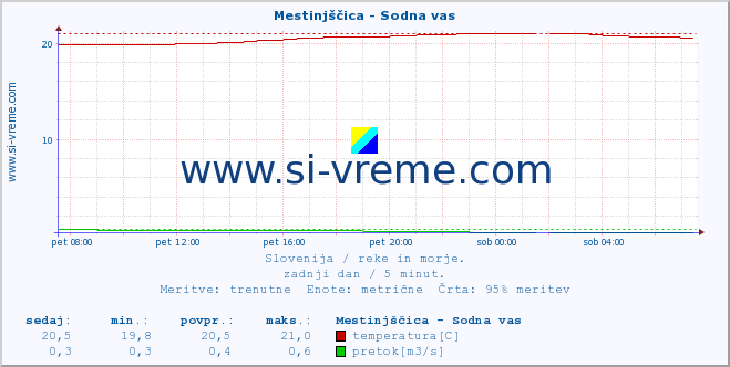 POVPREČJE :: Mestinjščica - Sodna vas :: temperatura | pretok | višina :: zadnji dan / 5 minut.