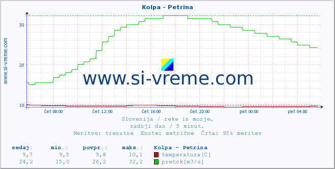 POVPREČJE :: Kolpa - Petrina :: temperatura | pretok | višina :: zadnji dan / 5 minut.