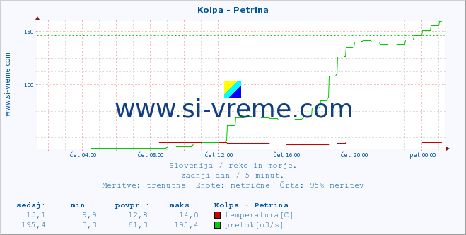 POVPREČJE :: Kolpa - Petrina :: temperatura | pretok | višina :: zadnji dan / 5 minut.