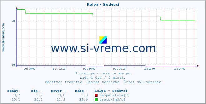 POVPREČJE :: Kolpa - Sodevci :: temperatura | pretok | višina :: zadnji dan / 5 minut.