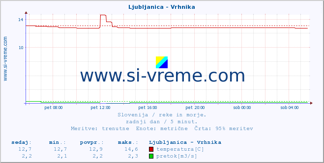 POVPREČJE :: Ljubljanica - Vrhnika :: temperatura | pretok | višina :: zadnji dan / 5 minut.