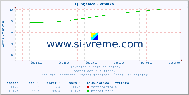 POVPREČJE :: Ljubljanica - Vrhnika :: temperatura | pretok | višina :: zadnji dan / 5 minut.