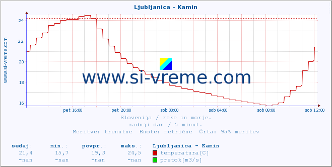 POVPREČJE :: Ljubljanica - Kamin :: temperatura | pretok | višina :: zadnji dan / 5 minut.