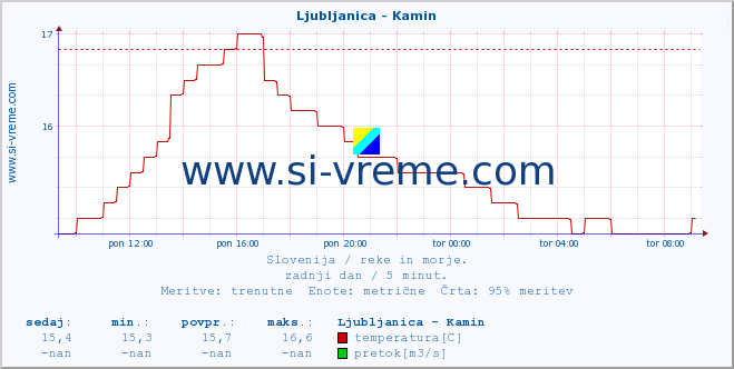 POVPREČJE :: Ljubljanica - Kamin :: temperatura | pretok | višina :: zadnji dan / 5 minut.