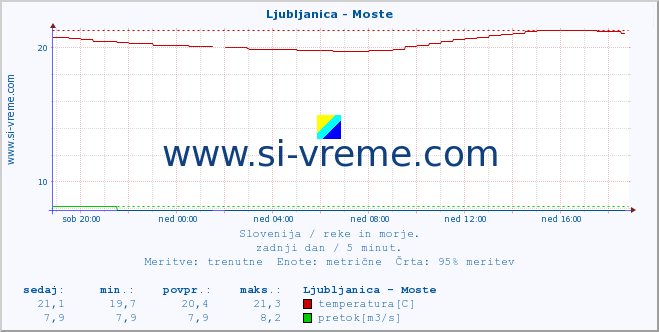 POVPREČJE :: Ljubljanica - Moste :: temperatura | pretok | višina :: zadnji dan / 5 minut.