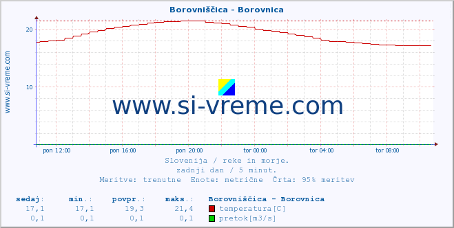 POVPREČJE :: Borovniščica - Borovnica :: temperatura | pretok | višina :: zadnji dan / 5 minut.