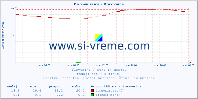 POVPREČJE :: Borovniščica - Borovnica :: temperatura | pretok | višina :: zadnji dan / 5 minut.