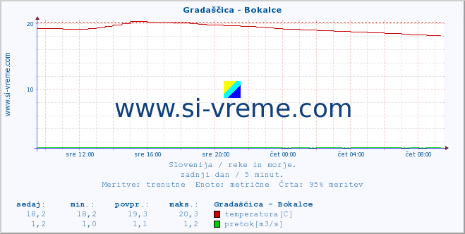 POVPREČJE :: Gradaščica - Bokalce :: temperatura | pretok | višina :: zadnji dan / 5 minut.